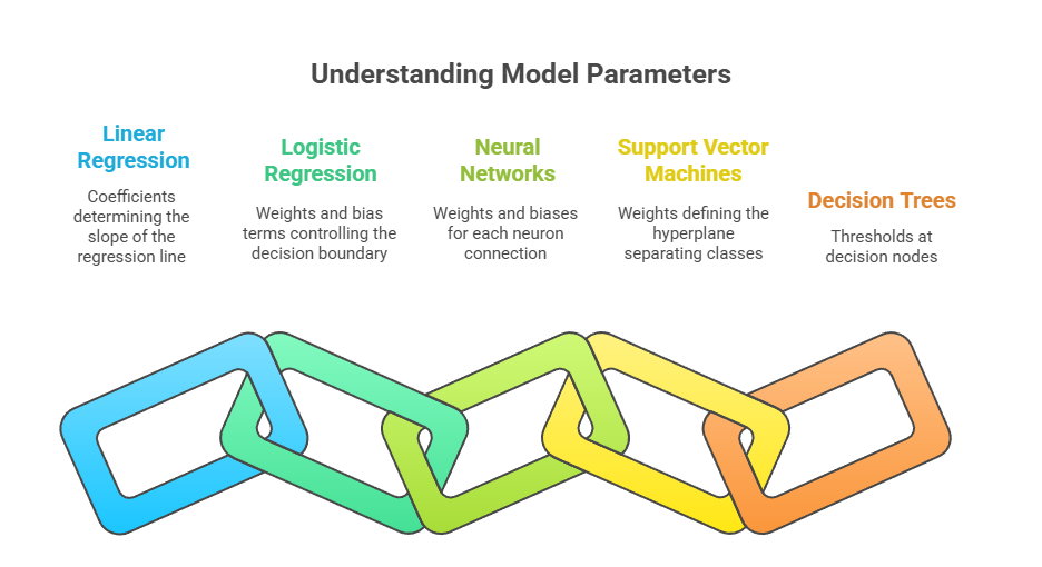 model parameters in common algorithms