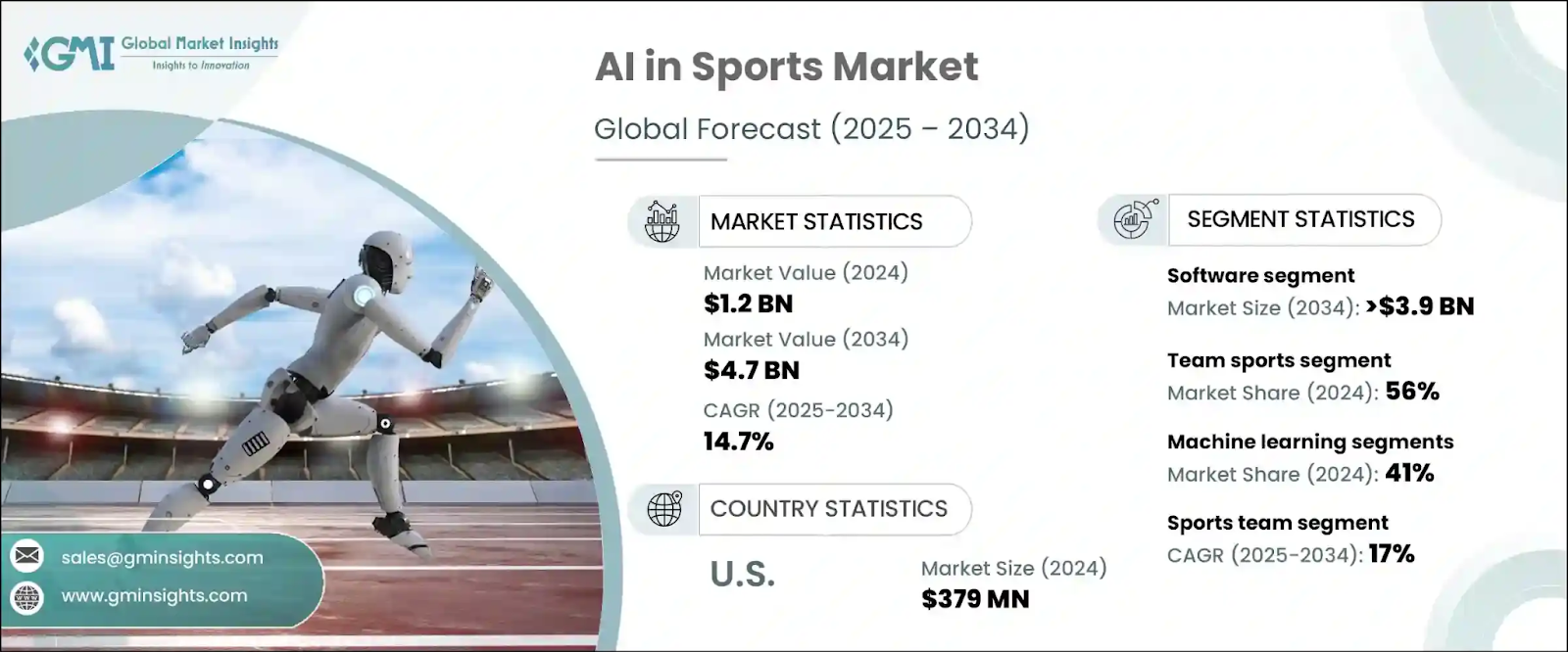 Key Market Takeaways for AI in Sports Betting