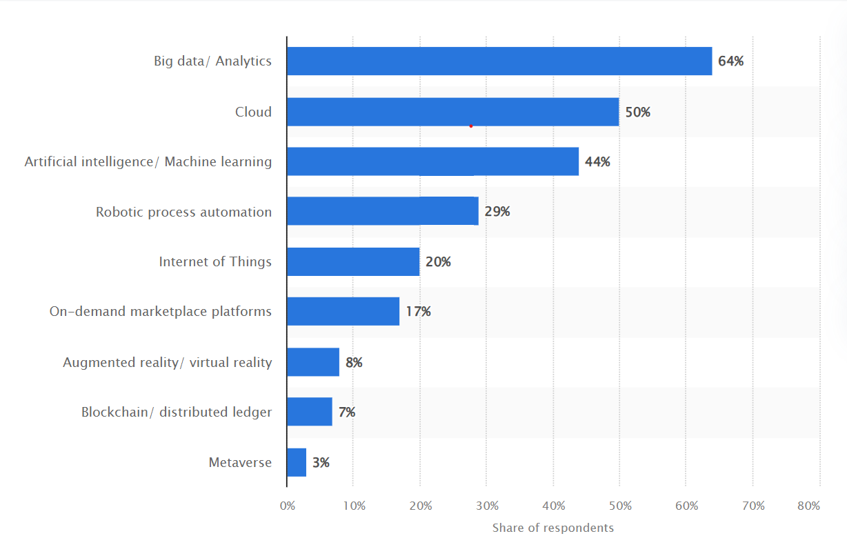 Bar chart showing technologies likely to provide a competitive advantage for companies