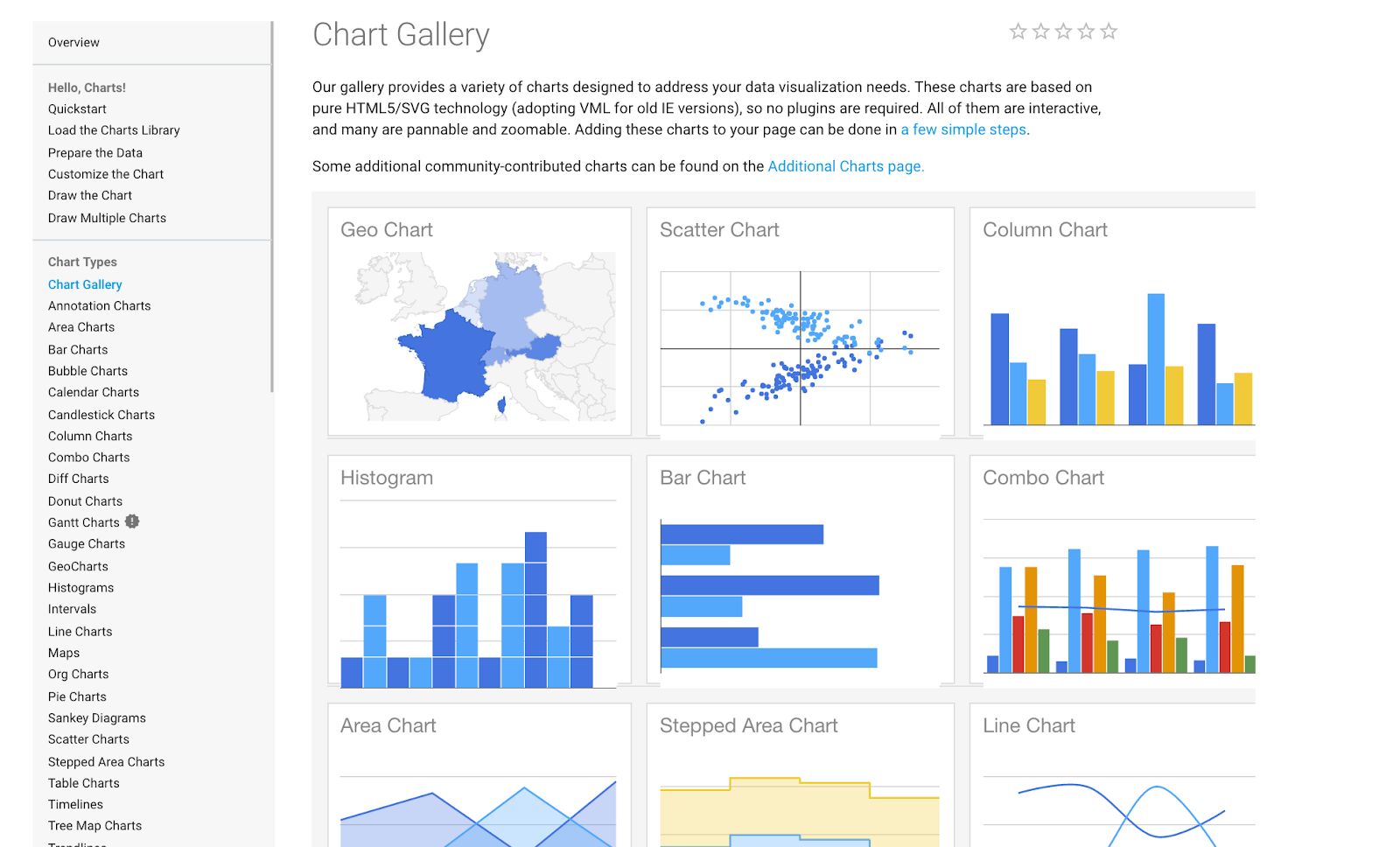 Alternative to stockcharts: Google Charts