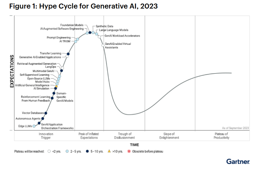 hype cycle for generative ai 