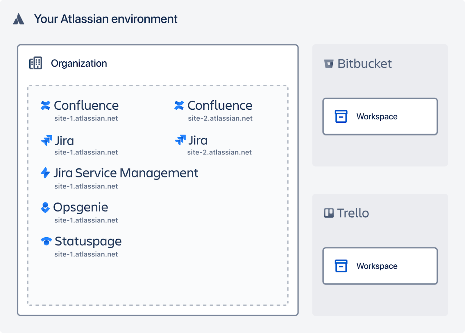 Graphic of a typical Atlassian footprint for an organization