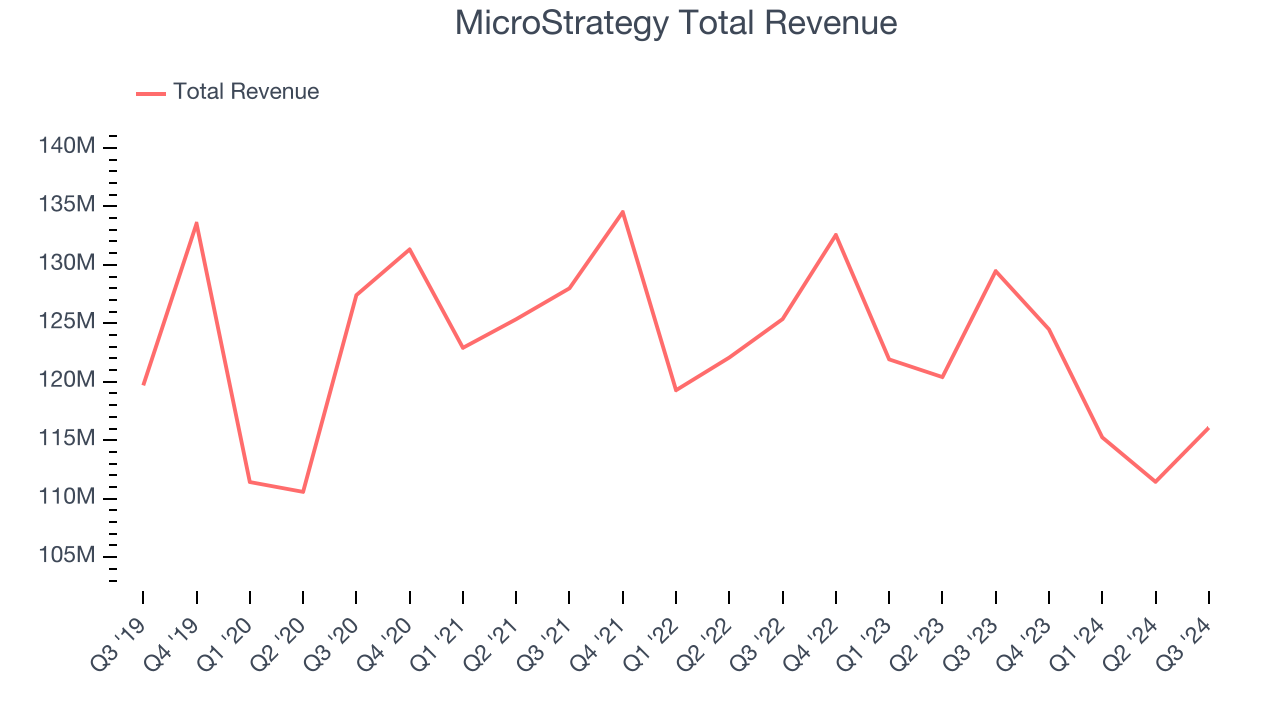 Общий доход MicroStrategy