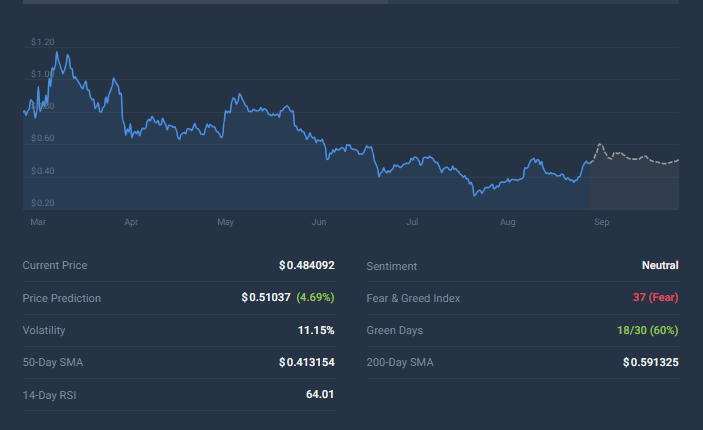 CRYPTONEWSBYTES.COM AD_4nXd1xI09kWiNnh2dJ1lXqaIEUhkRJl7PCXJ0VQw_waAUsM0isYuL9nM5naCAdgx0VsIrWK2xruupmCsdhfB43Gw9qvrL_B4_mn1JY8m2VZga4yp_C7wpzUI8ZTANEM4ULDElJsro1g_nfWso7lGkT_VptThtnzTECRj0icMsng?key=Iv5Z1pWvZKytZMZ44f7OOQ FET and FTM Continue an Excellent Run in the Market - Cumulative $550 Million Addition with 89% Growth  