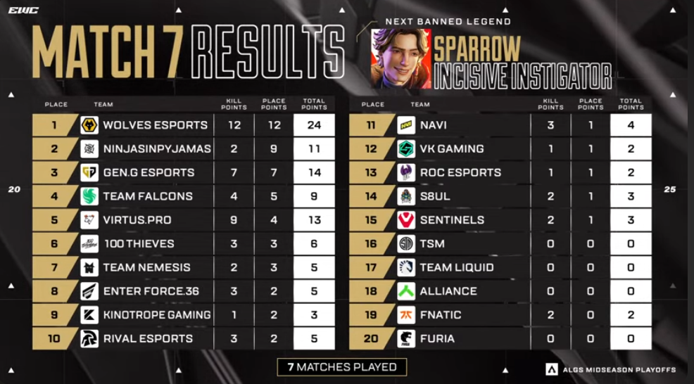Match 7 Results For EWC ALGS