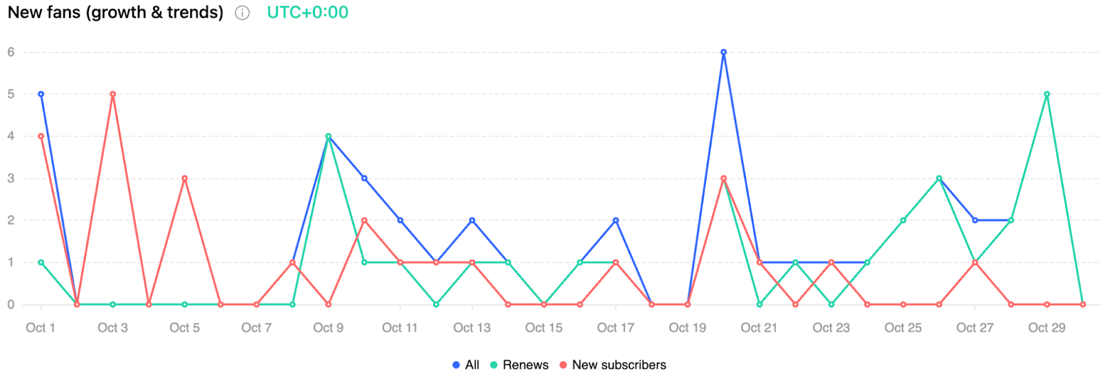 Snapshot of Fan Reports in Infloww showing New fans (growth & trends) over time