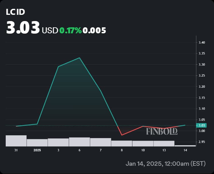 Chart showing Lucid stock price performance in 2025.