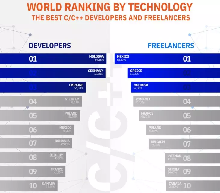 world ranking best developers - C/C++