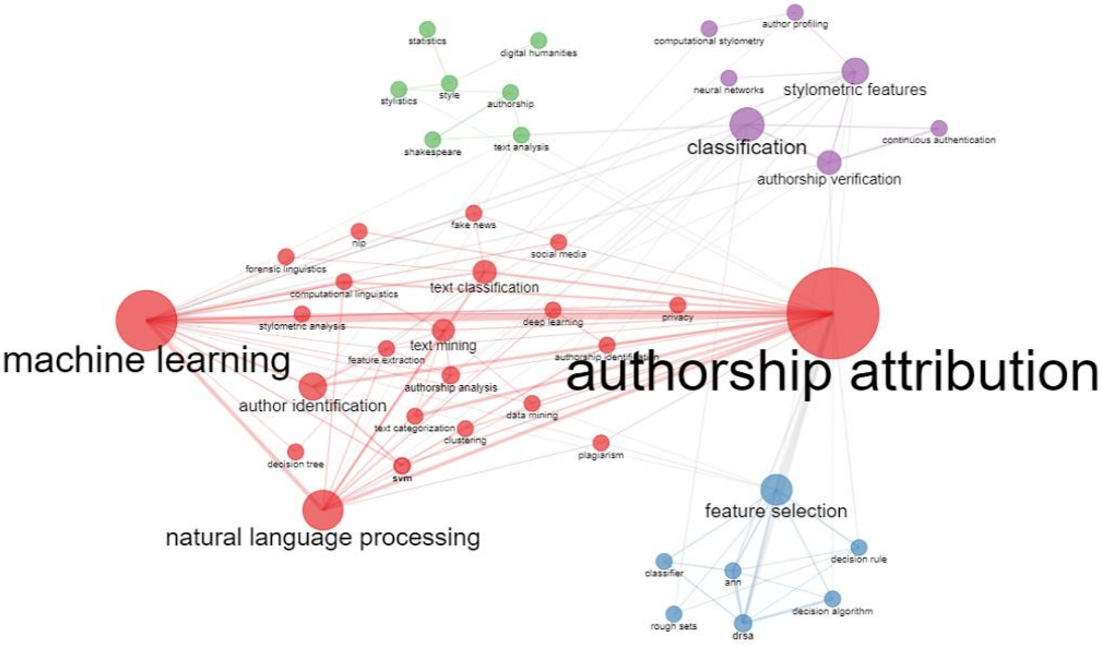 Stylometric Text Analysis Pattern