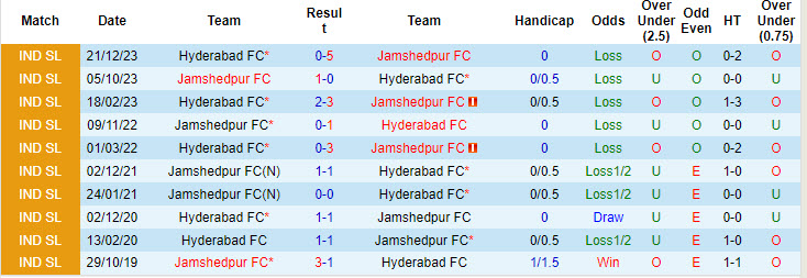 Lịch sử đối đầu Jamshedpur vs Hyderabad