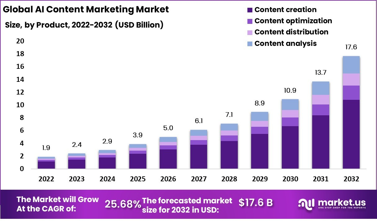 global AI content marketing market