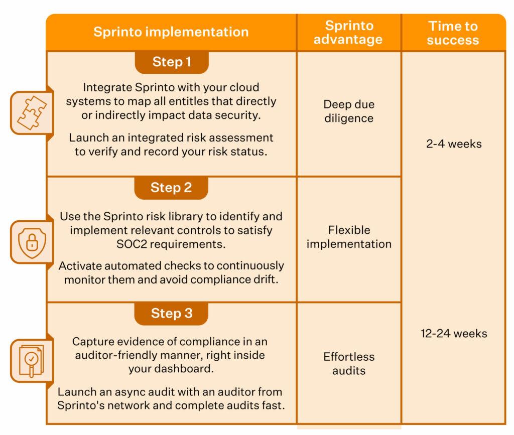 SOC 2 compliance checklist