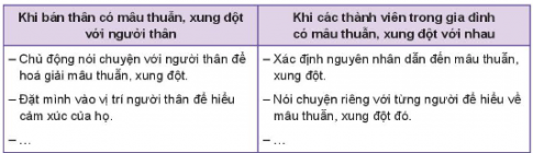 CHỦ ĐỀ 4 TRÁCH NHIỆM VỚI GIA ĐÌNHHOẠT ĐỘNG 1: Tìm hiểu những việc cần làm thể hiện sự quan tâm, chăm sóc thường xuyên đến người thân trong gia đình.Câu 1: Chia sẻ những việc làm đã thể hiện sự quan tâm, chăm sóc người thân trong gia đình.Giải nhanh:Bố mẹ cùng nhau uống trà và bàn bạc công việc, cuộc sống sau mỗi buổi ăn tối.Bố đón hai chị em sau mỗi giờ tan họcHai chị em phụ mẹ nhặt rau để chuẩn bị bữa tối.Em tắm cho em gái phụ mẹ công việc nhà.Câu 2: Thảo luận để xác định những việc cần làm thể hiện sự quan tâm, chăm sóc thường xuyên đến người thân trong gia đình.Giải nhanh:+ Quan tâm,  lắng nghe, chăm sóc bố mẹ, người thân+ Cùng thực hiện các công việc gia đìnhHOẠT ĐỘNG 2: Tìm hiểu cách hóa giải mâu thuẫn, xung đột trong gia đình.Câu 1: Chia sẻ về những tình huống em đã tham gia hóa giải mâu thuẫn, xung đột trong gia đình.Giải nhanh:Em đã từng tham gia hóa giải mâu thuẫn giữa 2 đứa em của mình cãi nhau và tranh dành đồ chơi.Câu 2: Dựa vào kinh nghiệm đã có, em hãy chia sẻ cách hóa giải mâu thuẫn trong các tình huống sau:Tình huống 1: Hương mắng em trai vì mải chơi điện tử nên quên nhiệm vụ tưới cây. Bà nội đã bênh em và mắng Hương. Mẹ chứng kiến sự việc và giải thích với bà là Hương không sai, nhưng bà lại cho là mẹ cãi bà nên rất giận mẹ.Nếu là Hương, em sẽ làm gì?Giải nhanh:Nếu là Hương em sẽ nói với bà rằng chơi điện thoại nhiều không tốt cho sức khỏe, ảnh hướng tới mắt Tình huống 2: Em của Khánh đang ở tuổi dậy thì nên rất muốn khẳng định mình, em muốn được tự quyết định mọi việc từ học tập đến kết giao bạn bè....khiến bố mẹ rất lo lắng. Bố nhắc em bớt giao du với bạn, dành nhiều thời gian cho học tập, nhưng em cãi lại: Bố đừng can thiệp vào việc của con, tự biết sắp xếp