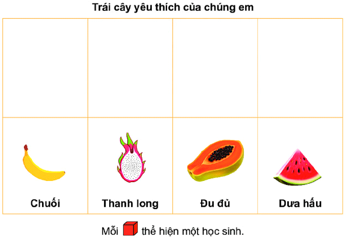 BÀI 39. BIỂU ĐỒ TRANHBài 1: Biểu đồ tranh sau đây biểu thị số bạn yêu thích mỗi môn thể thao của học sinh lớp 2A.a) Có bao nhiêu học sinh thích môn bóng rổ?b) Số học sinh thích bơi ít hơn số học sinh thích bóng rổ là bao nhiêu bạn?c) Môn nào có số học sinh thích nhiều nhất?   Có bao nhiêu bạn thích môn đó?Giải nhanh: a) Có 10 học sinh thích môn bóng rổb) Số học sinh thích bơi ít hơn số học sinh thích bóng rổ 1 bạnc) Bóng đá có nhiều học sinh thích nhất. Có 12 bạn thích môn nàyBài 2: Tìm hiểu về trái cây yêu thích của các học sinh trong tổ.a) • Thu thậpDưới đây là hình ảnh trái cây yêu thích của các học sinh tổ 1.• Phân loạiCác học sinh tổ 1 thích mấy loại trái cây? Kể tên các loại trái cây đó.• Kiểm đếm- Có .?. bạn thích chuối.                               - Có .?. bạn thích thanh long.- Có .?. bạn thích đu đủ.                              - Có .?. bạn thích dưa hấu.b) Đặt đồ vật (ví dụ: ) vào bảng thể hiện số học sinh thích mỗi loại trái cây.•  Loại trái cây nào được nhiều bạn thích nhất?•  Loại trái cây nào được ít bạn thích nhất?Giải nhanh: a) Phân loại: Các học sinh tổ 1 thích 4 loại trái cây. Đó là: chuối, đu đủ, dưa hấu. thanh lonKiểm đếm:Có 3 bạn thích chuối                 Có 2 bạn thích thanh longCó 2 bạn thích đu đủ                   Có 5 bạn thích dưa hấub) Dưa hấu đươc nhiều bạn thích nhấtThanh long và đu đủ được ít bạn thích nhấtLUYỆN TẬP VẬN DỤNG