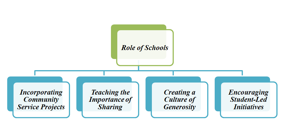 Role of Schools