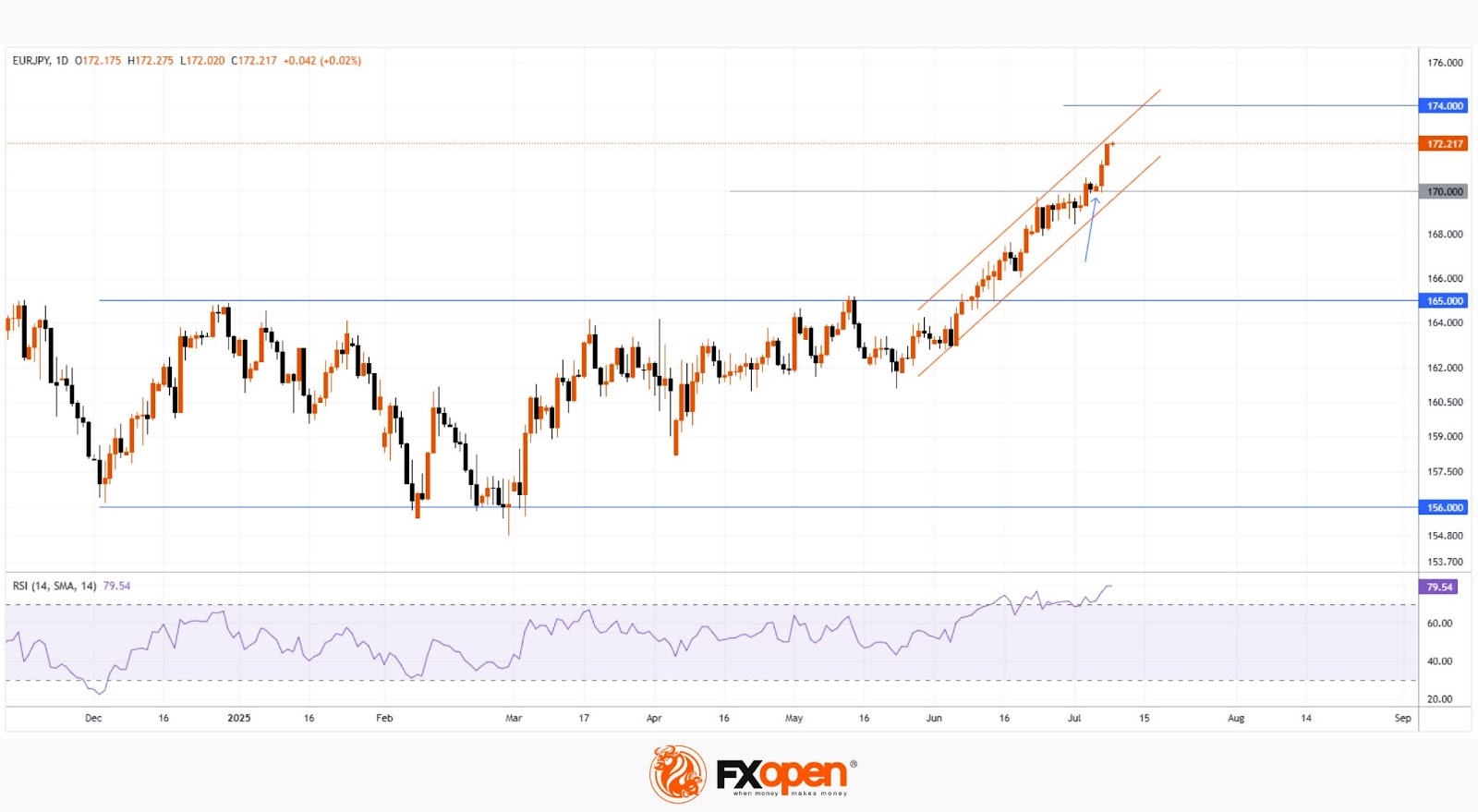 EUR/JPY Hits 12-Month High