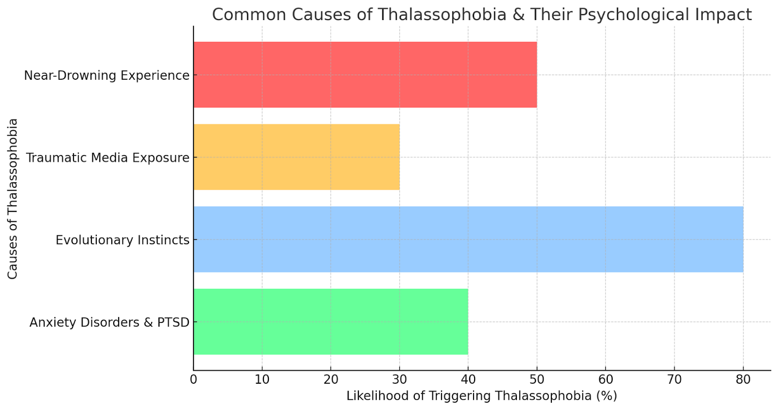 Bar chart showing common causes of thalassophobia: near-drowning, media exposure, evolution, and PTSD.