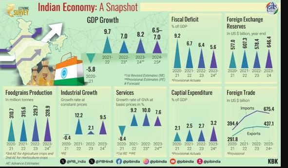 Economic Survey 2024