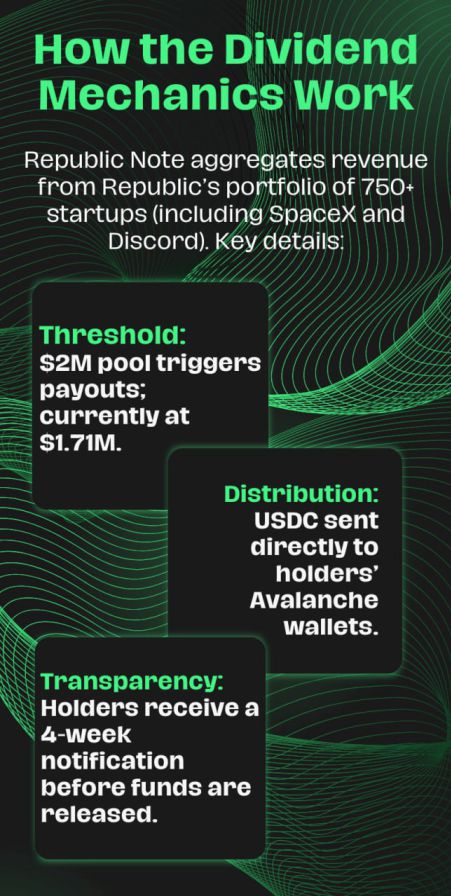 Republic Note: The crypto-native dividend system inches closer to its goal, promising Avalanche-based USDC distributions to token holders.
