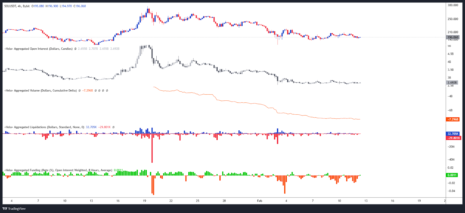 Interés Abierto / CVD / Liquidaciones & Tasa de financiamiento SOL/USDT