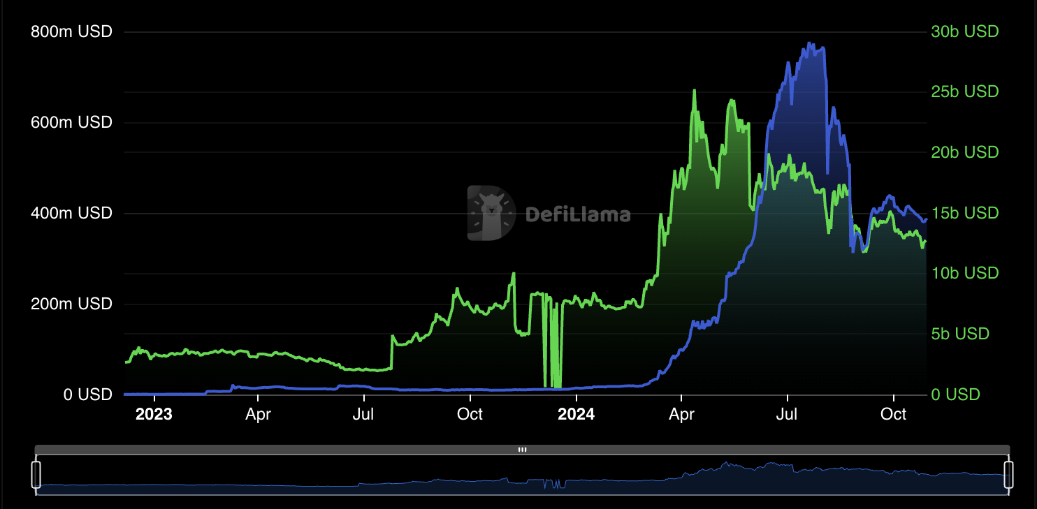 Chart showing TON market capitalization and TVL. 