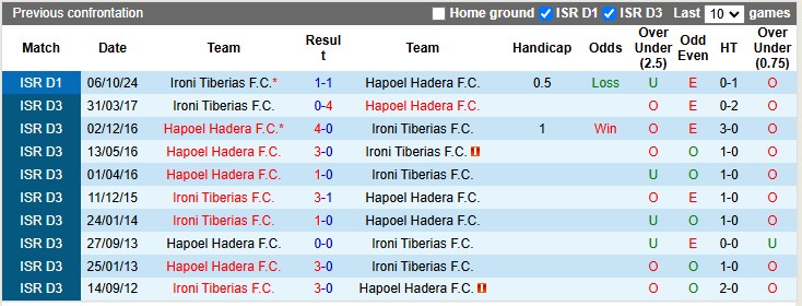 Lịch Sử Đối Đầu Hapoel Hadera Vs Ironi Tiberias