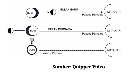 gambar Jenis-Jenis Pasang Surut Air Laut