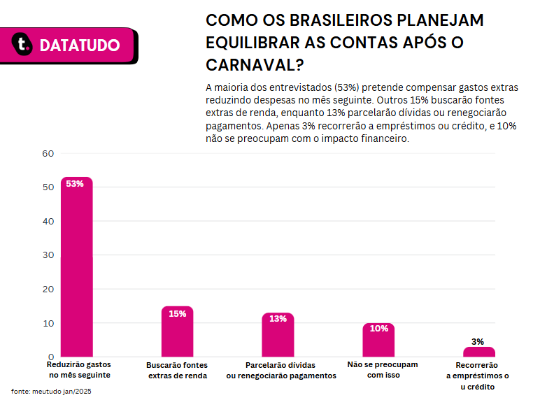 Dados da pesquisa "Como os brasileiros planejam equilibras as contas após o carnaval?"