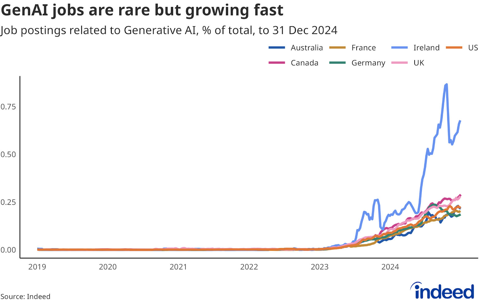 Line chart titled “GenAI jobs are rare but growing fast” shows the share of GenAI jobs from 2019 to 2024 across selected countries. Ireland had the highest share of GenAI jobs at 0.7%, albeit a small and volatile number overall. 