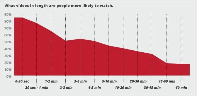 ideal video length statistics