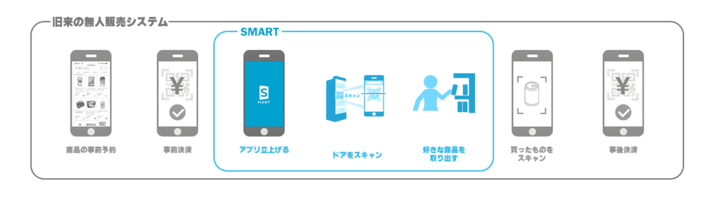 無人店舗ソリューション「スマリテ」と他社サービスの違い【比較表】