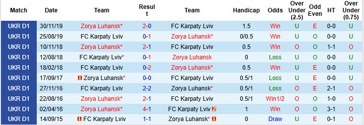 Lịch sử đối đầu Zorya Luhansk vs Karpaty Lviv