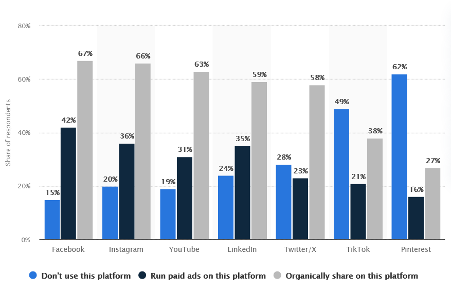 Chart presents organic vs. paid social media used by marketing and media leaders worldwide as of February 2024