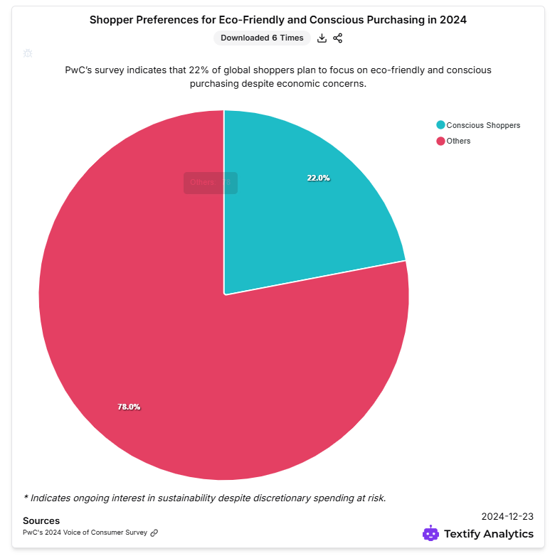 Shopper Preferences for Eco-friendly and Conscious Purchasing in 2024