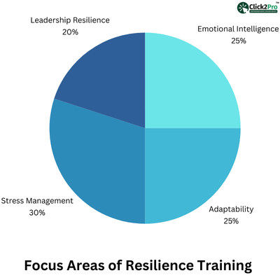 Pie chart showing focus areas of resilience training: stress management, adaptability, EI, leadership.