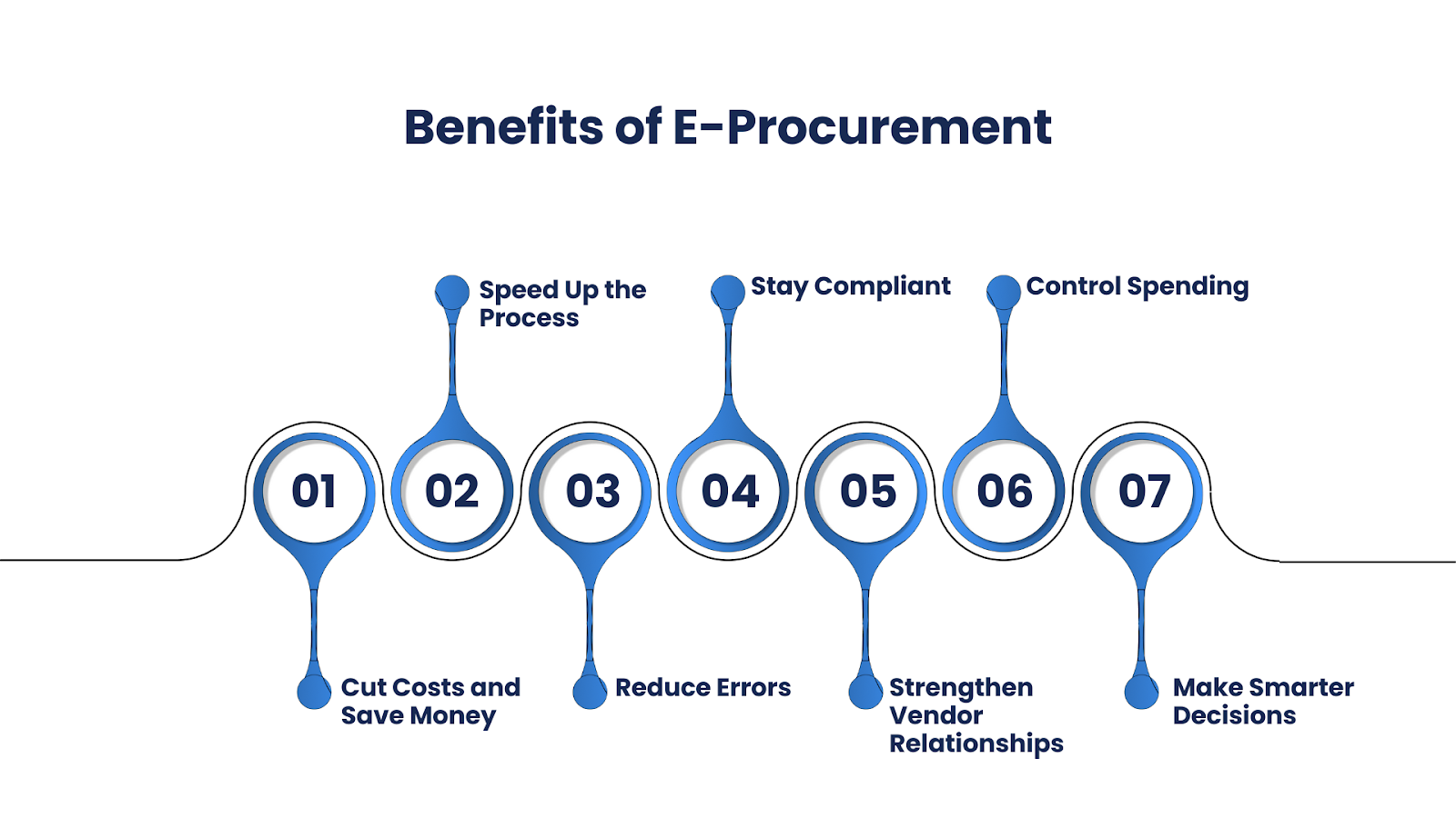 Benefits of E-Procurement