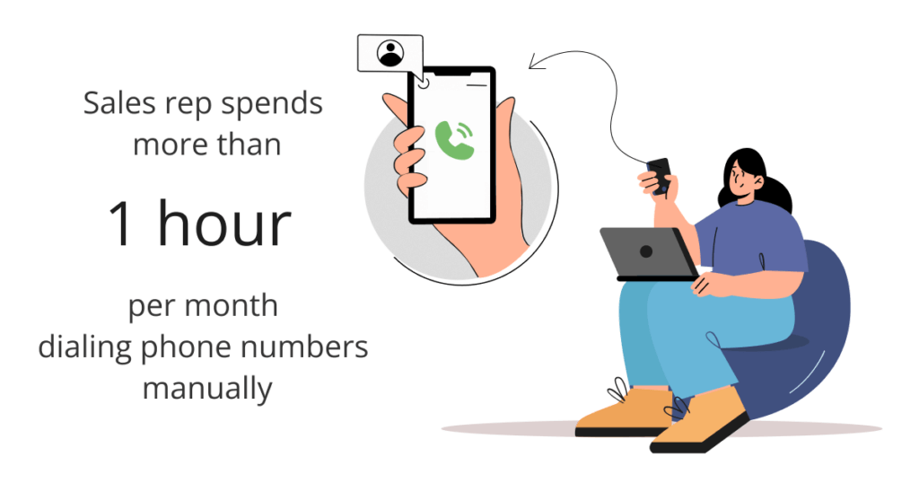 how much time the sales reps spends on manual dialing, productivity