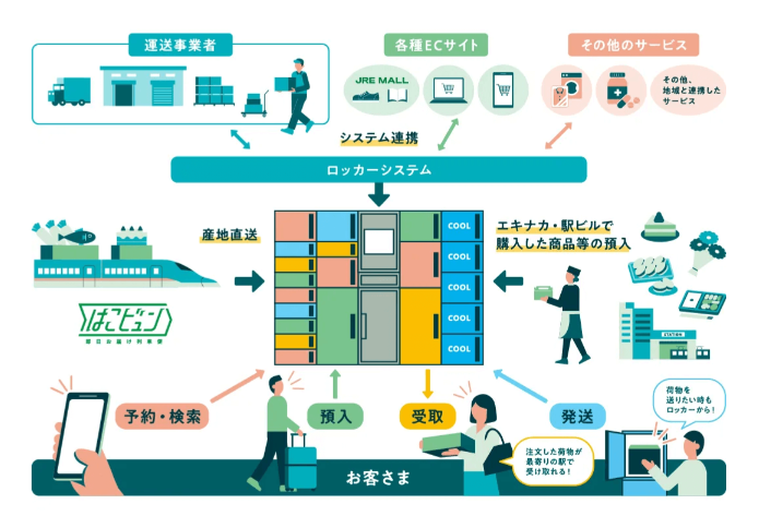 マルチエキューブ活用のイメージ図
出典：株式会社JR東日本スマートロジスティクス
