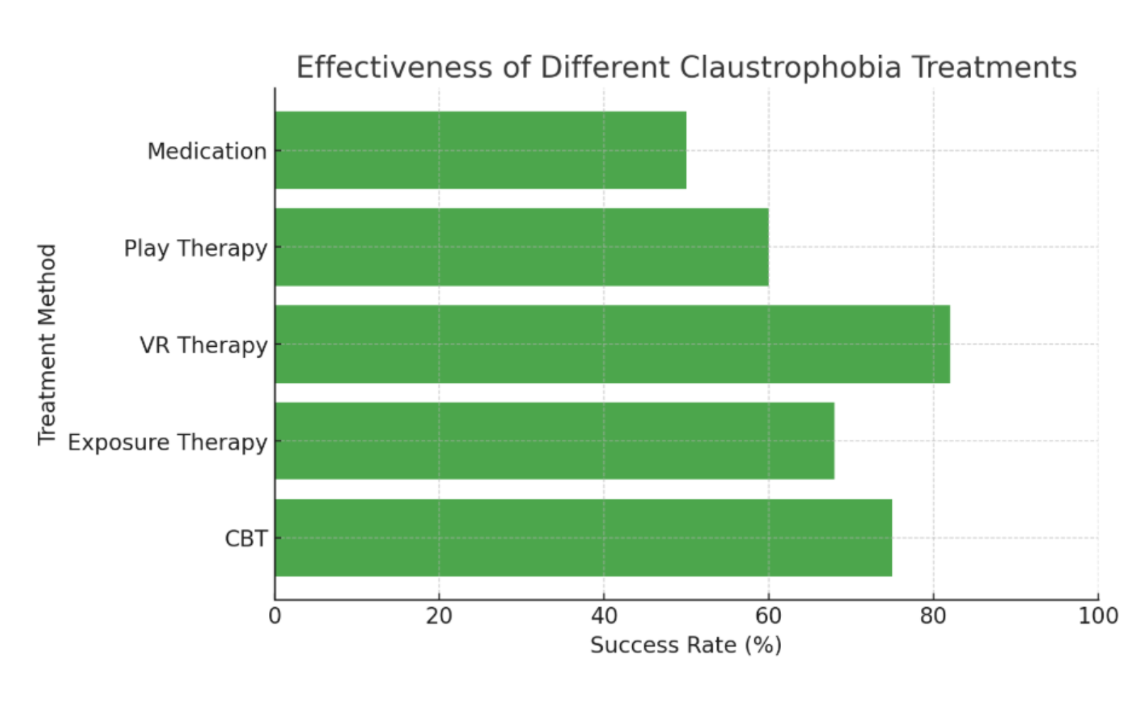 Effectiveness of claustrophobia treatments – CBT, exposure therapy, VR therapy, play therapy, and medication.