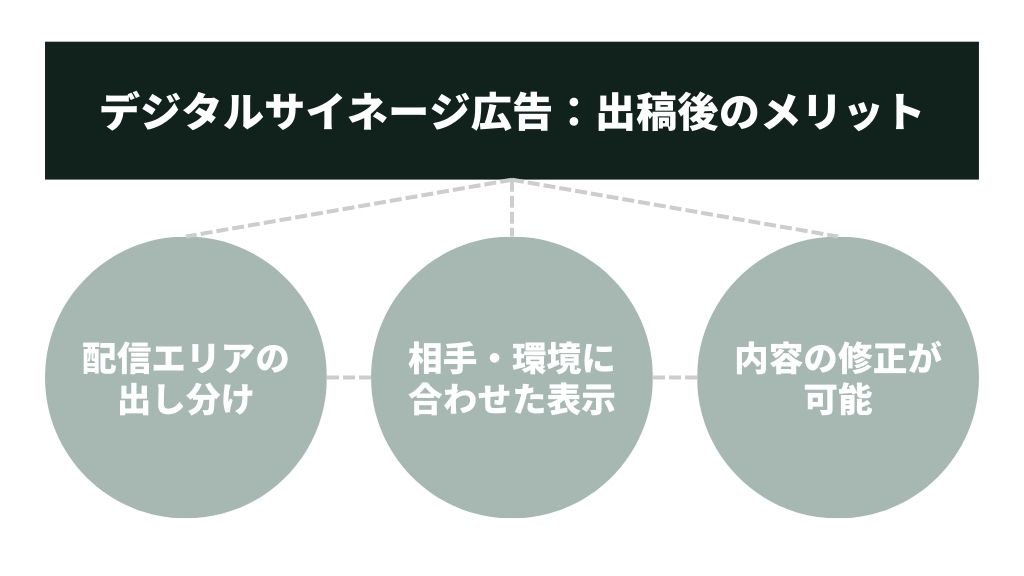 デジタルサイネージ広告の出稿後のメリット