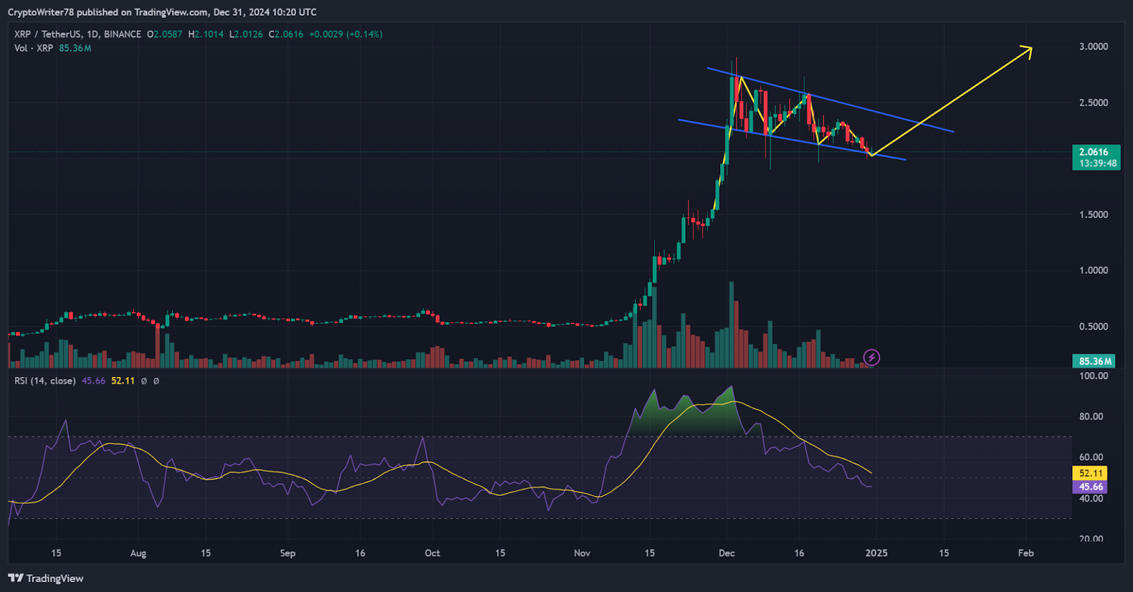 xrp Price Analysis