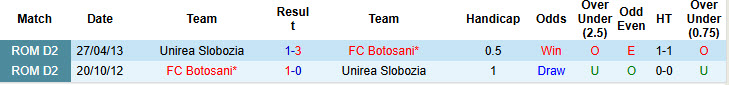 Lịch sử đối đầu Unirea Slobozia vs Botosani