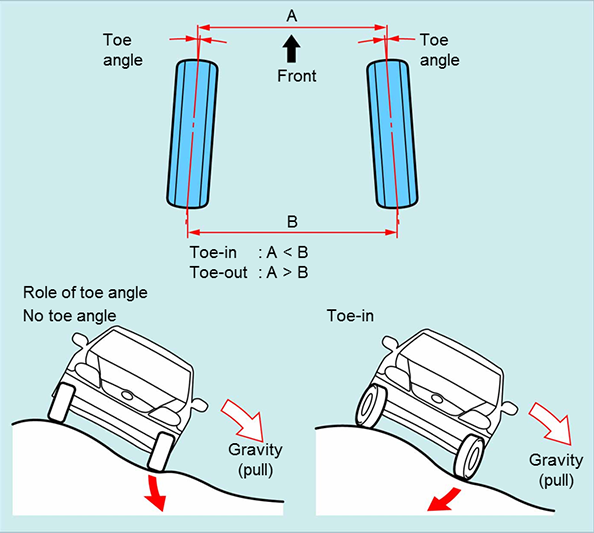  độ chụm bánh xe