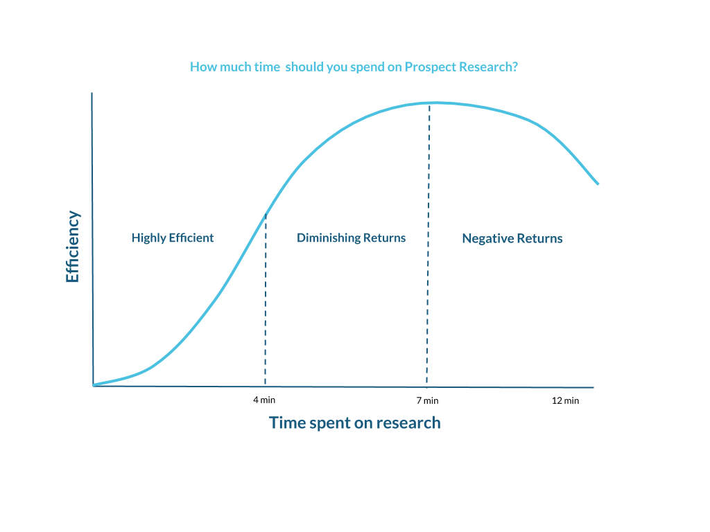 Prospect research