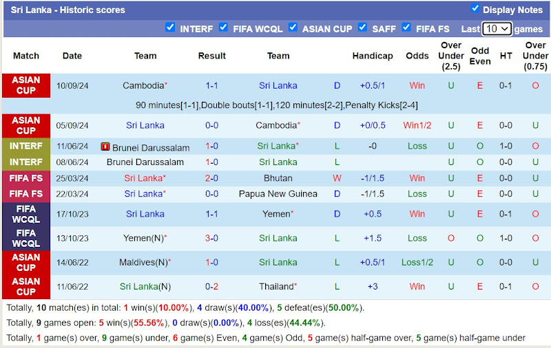 Thống kê phong độ 10 trận đấu gần nhất của Sri Lanka