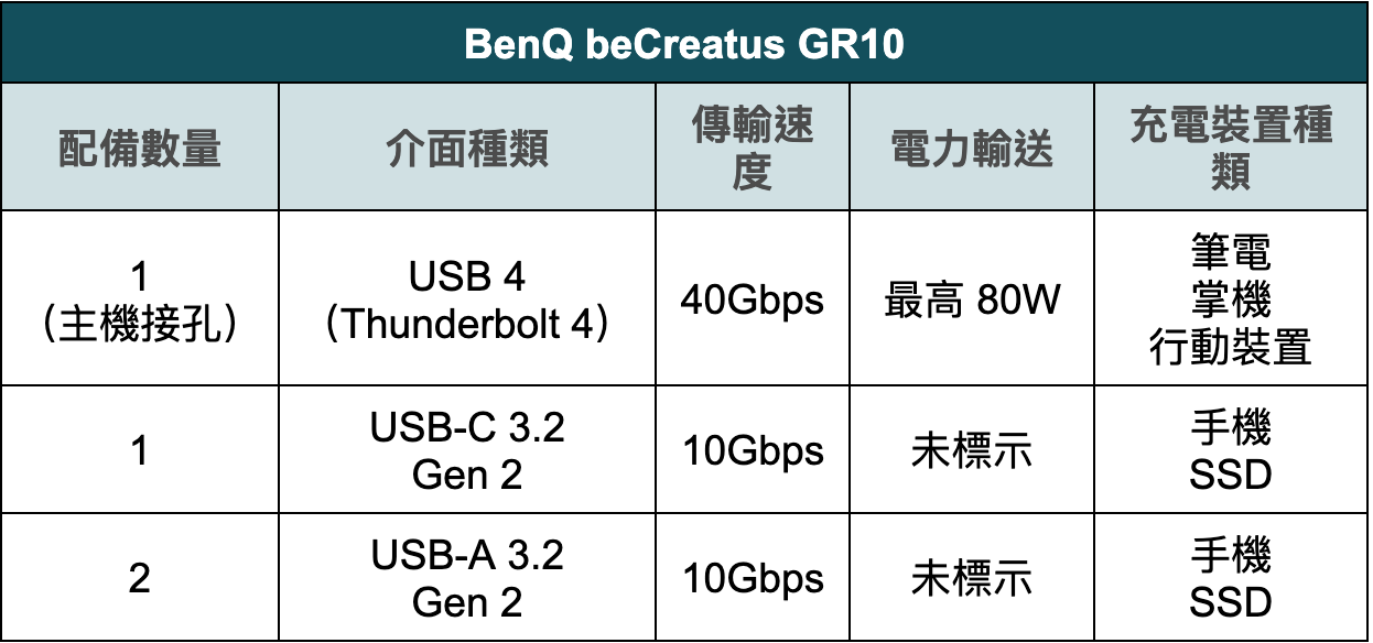 上班寫碼、下班打怪！BenQ beCreatus GR10 擴充 hub 集線器 開箱評測 ｜工程師專武、高效散熱、雙螢幕輸出、HDMI 2.1、4K 144Hz HDR、USB 4、USB 3.2 Gen 2、PD 100W、2.5GbE 基座、SteamDeck、RD280U、ScreenBar Pro 掛燈｜科技狗 - benq, 集線器 - 科技狗 3C DOG