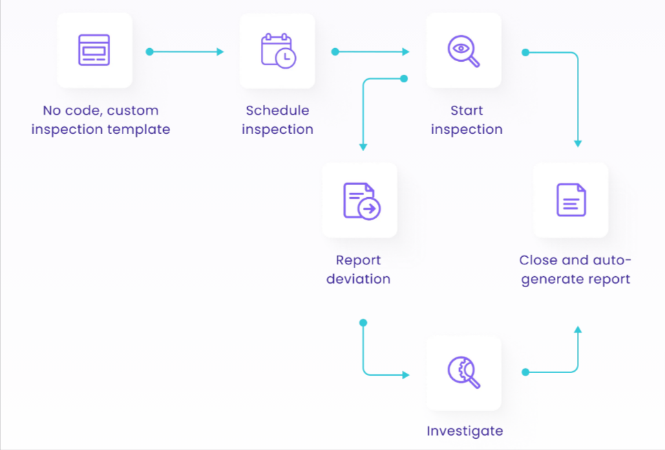 Streamlined inspection process with automated inspection workflows