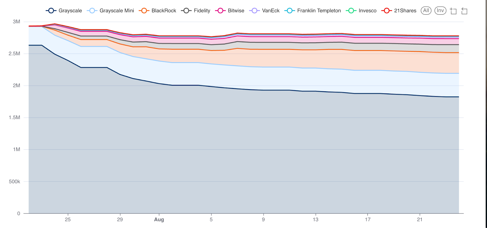 AmberLens built by Amberdata Ethereum ETF Issuer Breakdown: First 30 Days. Grayscale, Grayscale mini, Blackjack, fidelity, Bitwise, VanEck, Franklin Templeton, Invesco, 21 shares