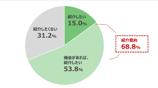 リファラル採用を知ったとき知人・友人を紹介したいと回答した割合