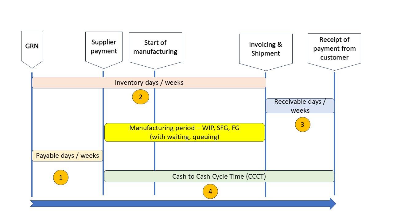  increasing Cash Velocity